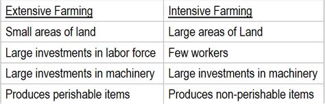 Types Of Farming Agriculture In Canada