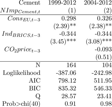 Regression Estimations Cement Net Import Arima Regressions Download