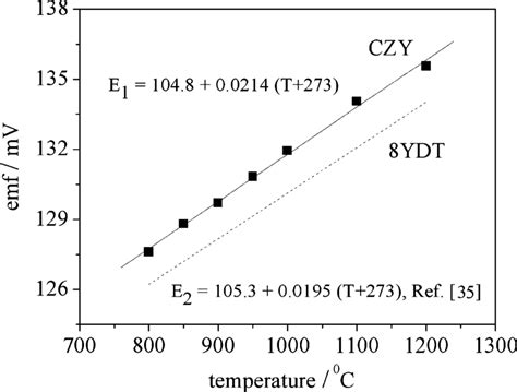 Temperature Dependence Of The Emf Of The Cell 3 With Czy And 8ydt As Download Scientific