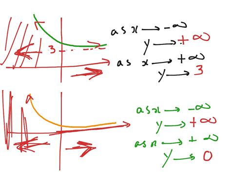 End Behaviour Of A Graph Math Algebra 2 Logarithmic Functions Showme