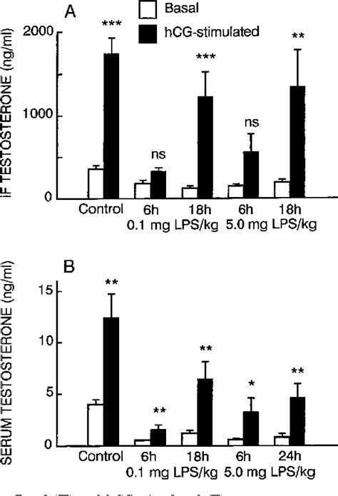 Figure From Bacterial Lipopolysaccharide Induced Inflammation