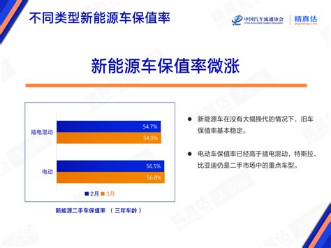 中国汽车流通协会： 2023年3月中国汽车保值率报告 互联网数据资讯网 199it 中文互联网数据研究资讯中心 199it