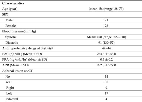 Table 1 From An Ancillary Method For Adrenal Venous Sampling In Cases