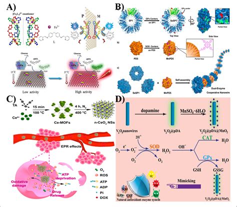 Figure 2 From The Role Of Nanomaterials In Modulating The Structure And Function Of Biomimetic