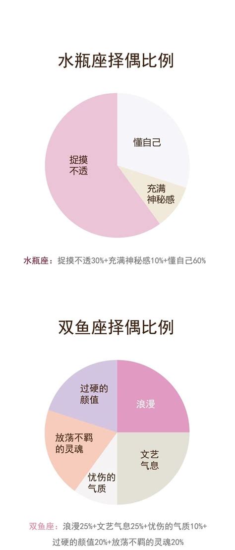 簡單易懂12星座擇偶比例圖 每日頭條