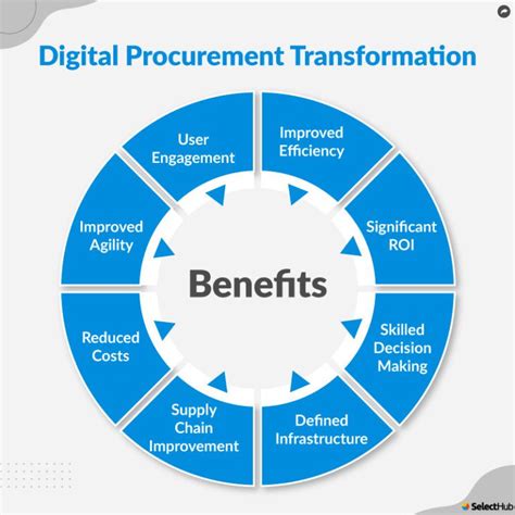 What Is Digital Procurement 2025 Comprehensive Guide