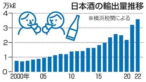 22年の日本酒輸出、過去最高 和食ブームで商機拡大へ 高知新聞