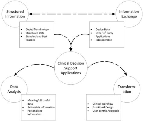 Clinical Decision Support Systems In Hospital Care Using Ubiquitous