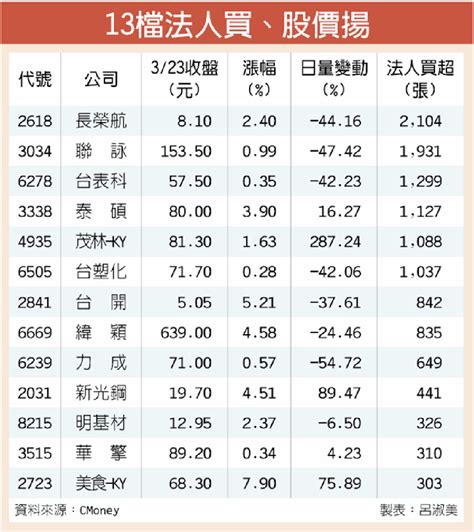 13檔法人挺 逆風橫行 證券 工商時報