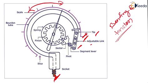 Elastic Pressure Transducer Types Of Transducers Transducer 1 YouTube