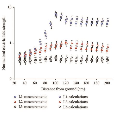 Unperturbed Electric Field Strength In The Vicinity Of Rod Antenna Of Download Scientific