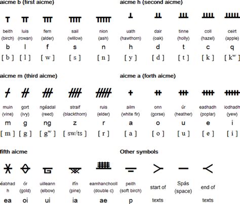 Ogham Alphabet Polyline News