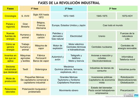 La Revoluci N Industrial El Sector Secundario