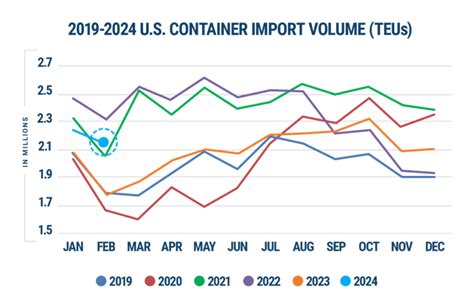 Global Shipping Data Despite A February Decline In U S Container