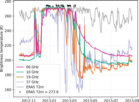 Time Series Of AMSR2 Brightness Temperature At V Pol And Of ERA5 2 M