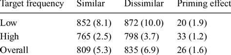 Mean Lexical Decision Latencies In Milliseconds And Percentage