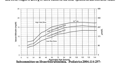 Newborn Bilirubin Nomogram Chart