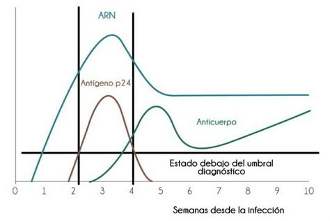 Prueba rápida de VIH 1 2 y p24 4ta generación