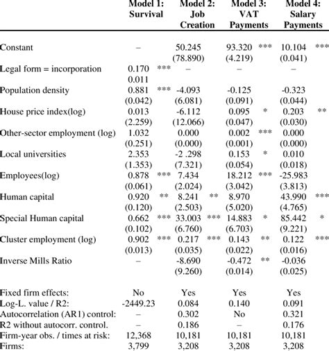 Cluster Effects On Firm Performance Download Table