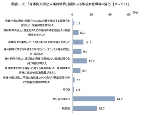 身体拘束はどのくらい行われている？身体拘束廃止未実施減算の効果は？「障がい福祉サービス事業所等における身体拘束等に関する実態調査」 フクシのフ