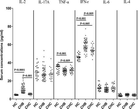 Analysis Of Serum Cytokines The Concentrations Of Serum Il 17a Ifn γ Download Scientific