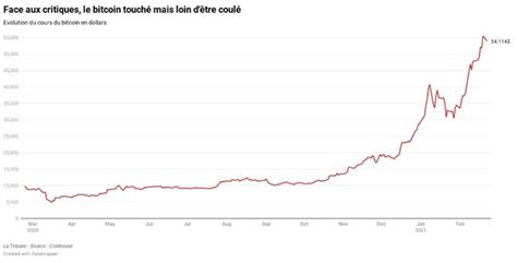 Le Bitcoin Dépasse Pour La Première Fois La Barre Des 60000 Dollars