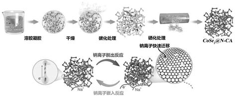 一种硒化钴碳气凝胶复合材料、其制备方法及其应用与流程