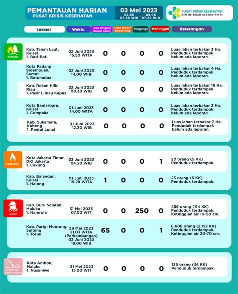 Infografis Pemantauan Harian Pusat Krisis Kesehatan Juni