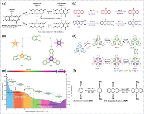 A Different Redox States Of Flavin Molecules With Indications Of