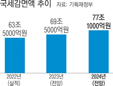 올해 국세감면 77조 역대 최대 네이트 뉴스