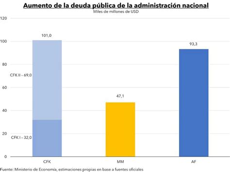 ¿quién Endeudó Más Al País Cristina Kirchner Mauricio Macri O Alberto