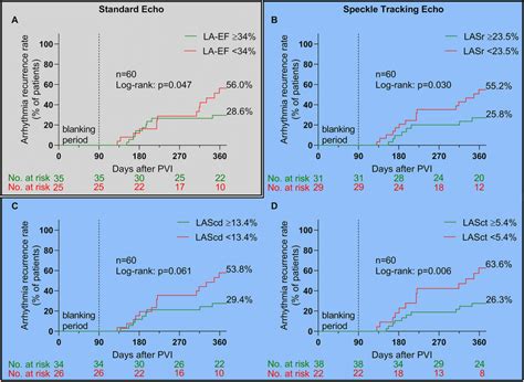 Arrhythmia Recurrence After Pulmonary Vein Isolation Kaplanmeier