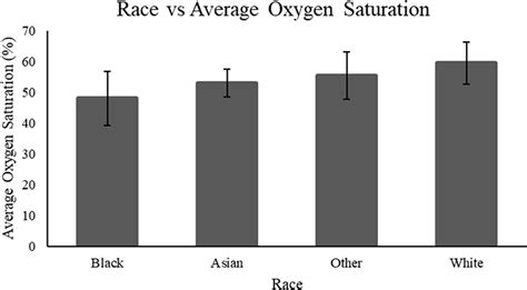 Variation In Retinal Oxygen Saturation In Diverse Population OPTO