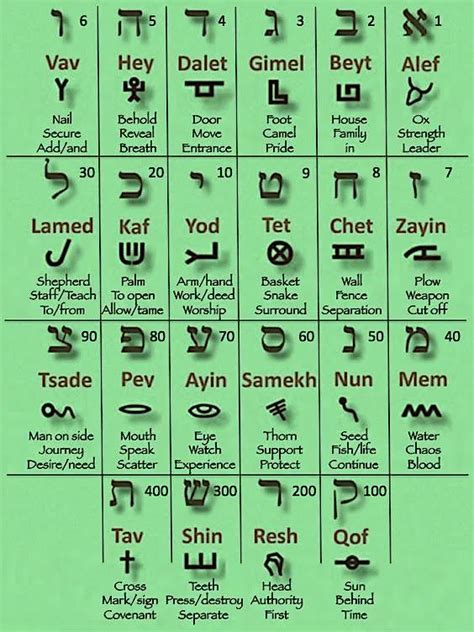 The ancient pictographic hebrew language – Artofit