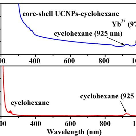 Absorption Spectra Of Pure Cyclohexane Control And Solution Iii