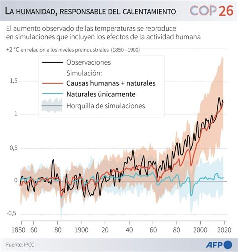 Cinco Mitos Sobre El Cambio Climático