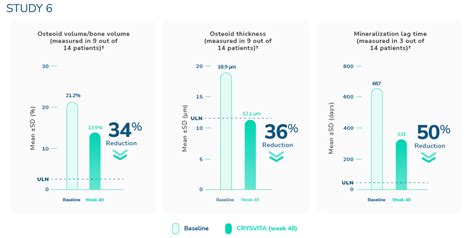 Clinical Efficacy Crysvita Burosumab Twza