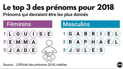 Quels Seront Les Prénoms Les Plus Donnés En 2018 Ladepeche Fr