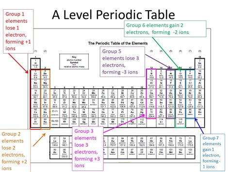 The Periodic Table Ocr A Level Teaching Resources