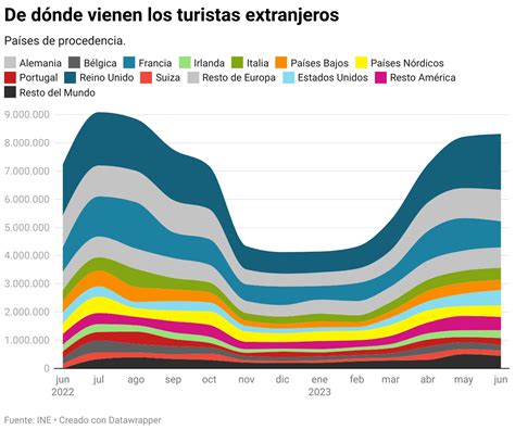 Crece La Llegada De Turistas Internacionales A Espa A Y Ya Gastan M S