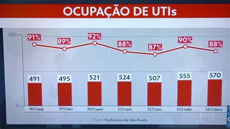 Vídeo Taxa de ocupação de UTIs na capital continua alta Bom dia SP G1