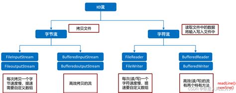 Java Io流详解javaio流怎么写 Csdn博客