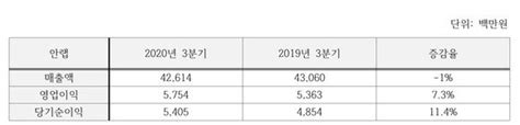 안랩 3분기 실적 예년 수준 유지··· 매출액 426억원 영업익 57억원 네이트 뉴스