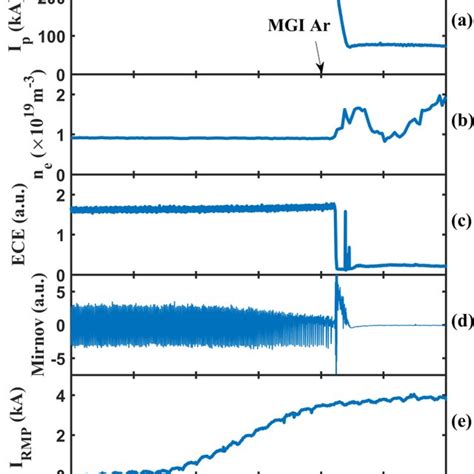 Temporal Evolution Of Plasma Current Line Averaged Electron Density In Download Scientific