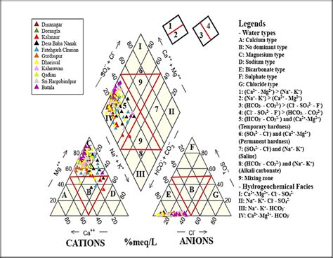 Piper Diagram Representing Hydrochemical Facies Of Groundwater Download Scientific Diagram