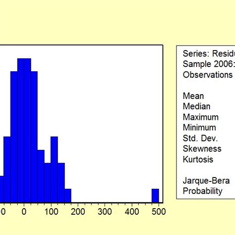 Histogram Of The Residuals Download Scientific Diagram