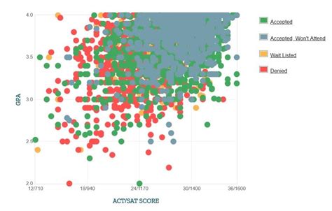 University Of Miami Acceptance Rate Satact Scores Gpa