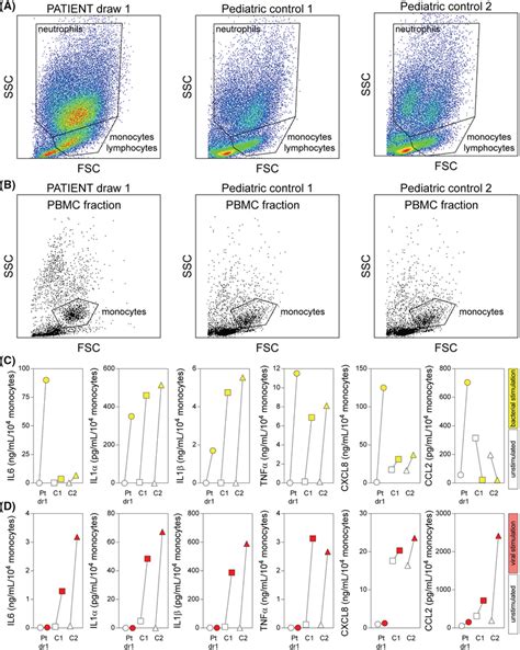 Ex Vivo Stimulation Of Freshly Prepared Pbmcs Collected Prior To It