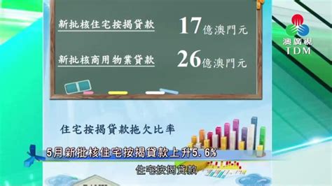 澳廣視新聞｜5月新批核住宅按揭貸款上升56｜