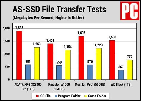 ADATA XPG SX8200 Pro Review | PCMag